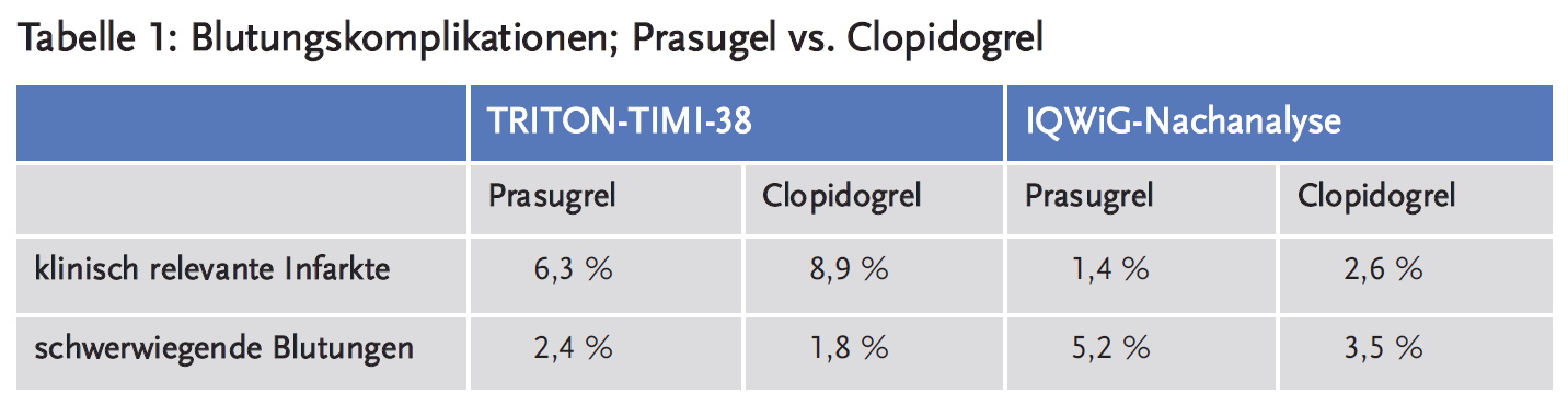 Abbildung 1: Blutungskomplikationen; Prasugel vs. Clopidogrel