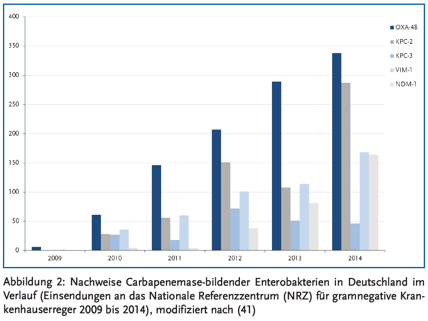 Abbildung 2: Nachweise Carbapenemase-bildender Enterobakterien in Deutschland im Verlauf (Einsendungen an das Nationale Referenzzentrum (NRZ) für gramnegative Krankenhauserreger 2009 bis 2014), modifiziert nach (41)