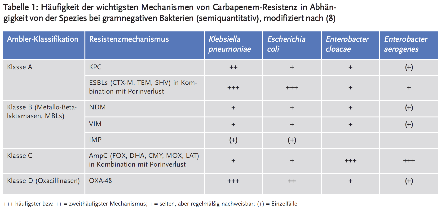 Tabelle 1: Häufigkeit der wichtigsten Mechanismen von Carbapenem-Resistenz in Abhängigkeit von der Spezies bei gramnegativen Bakterien (semiquantitativ), modifiziert nach (8)