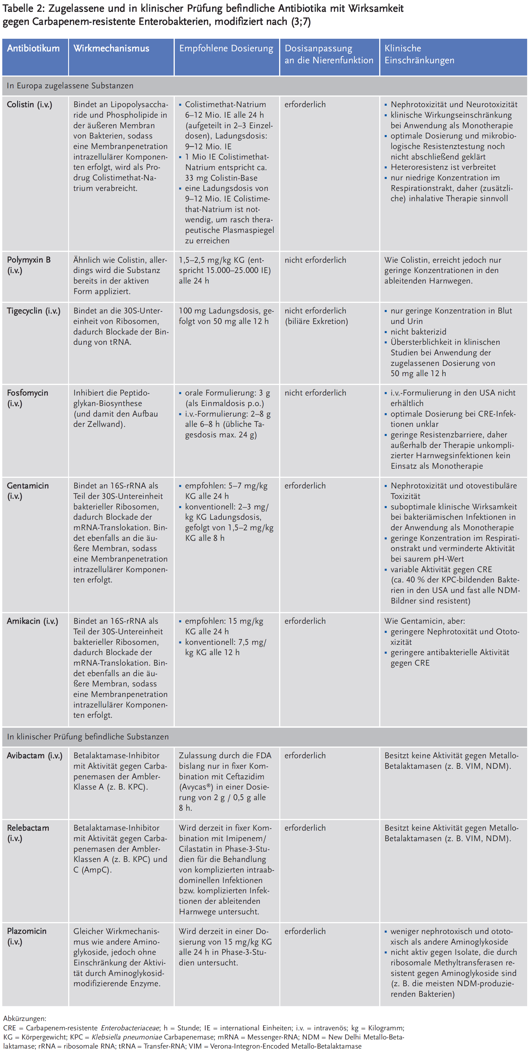 Tabelle 2: Zugelassene und in klinischer Prüfung befindliche Antibiotika mit Wirksamkeit gegen Carbapenem-resistente Enterobakterien, modifiziert nach (3;7)
