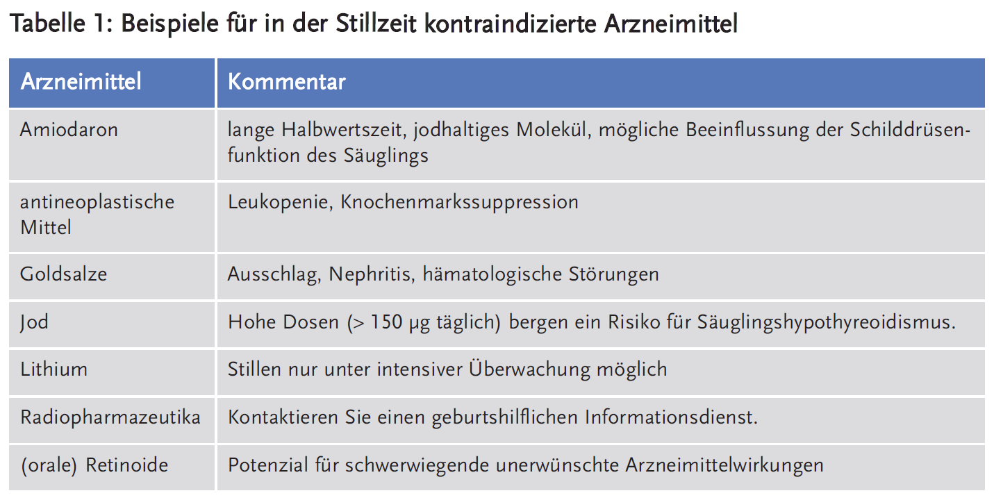 Tabelle 1: Beispiele für in der Stillzeit kontraindizierte Arzneimittel