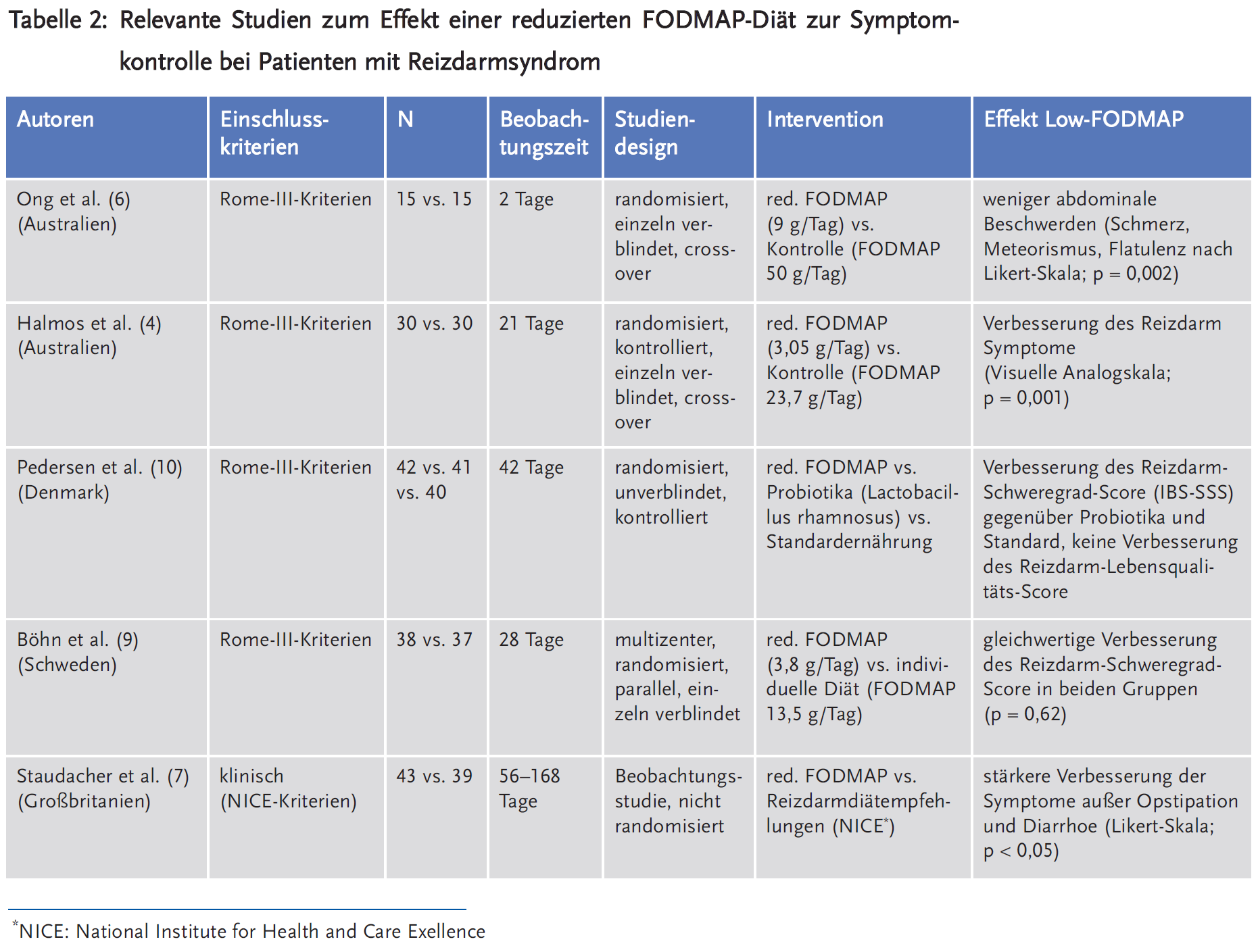 Tabelle 2: Relevante Studien zum Effekt einer reduzierten FODMAP-Diät zur Symptomkontrolle bei Patienten mit Reizdarmsyndrom