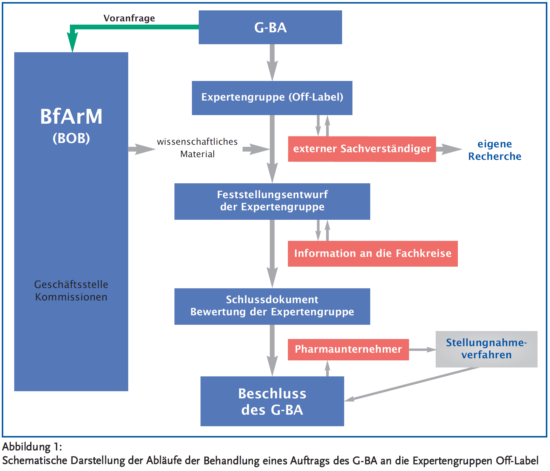 Abbildung 1: Schematische Darstellung der Abläufe der Behandlung eines Auftrags des G-BA an die Expertengruppen Off-Label