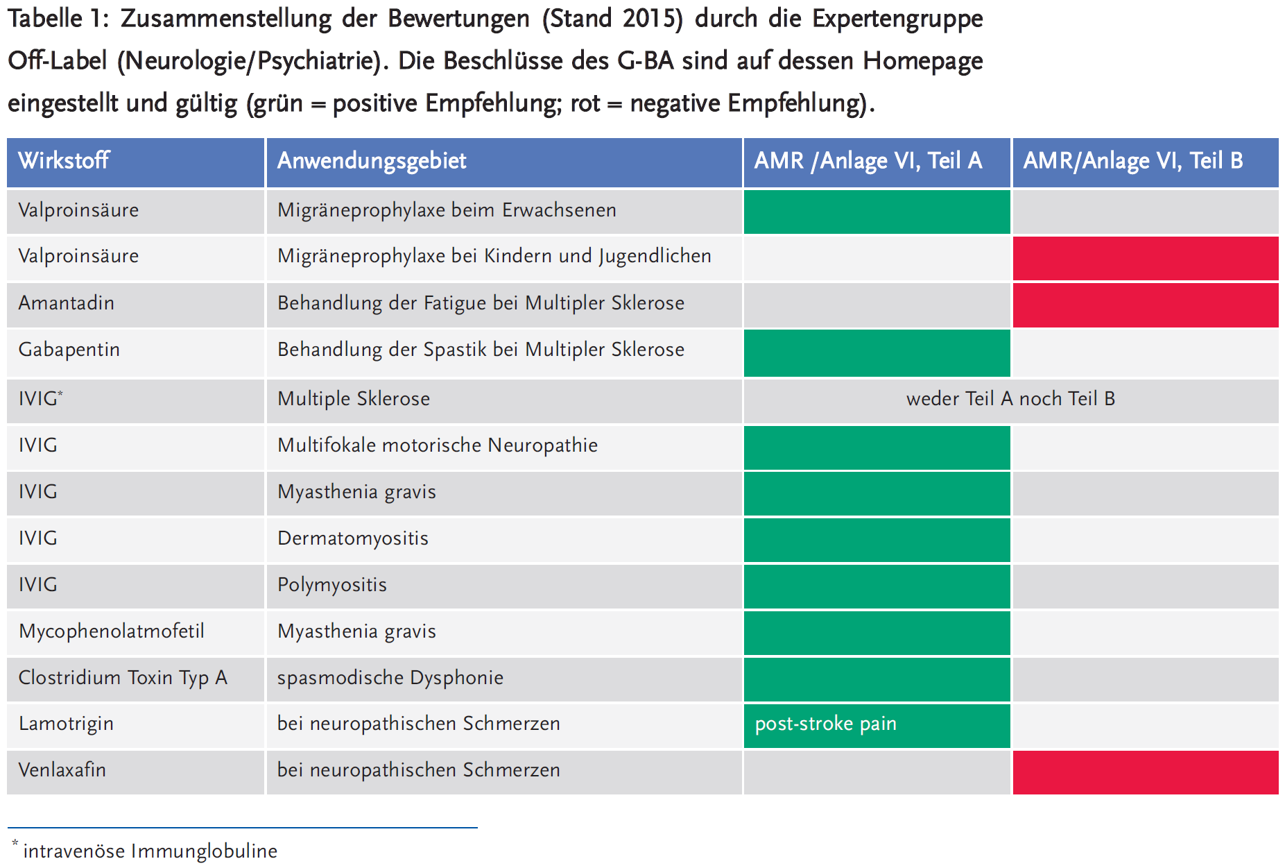 Tabelle 1: Zusammenstellung der Bewertungen (Stand 2015) durch die Expertengruppe Off-Label (Neurologie/Psychiatrie). Die Beschlüsse des G-BA sind auf dessen Homepage eingestellt und gültig (grün = positive Empfehlung; rot = negative Empfehlung).