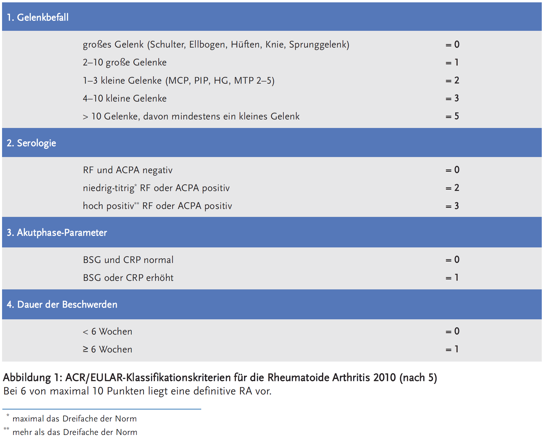 Abbildung 1: ACR/EULAR-Klassifikationskriterien für die Rheumatoide Arthritis 2010 (nach 5)