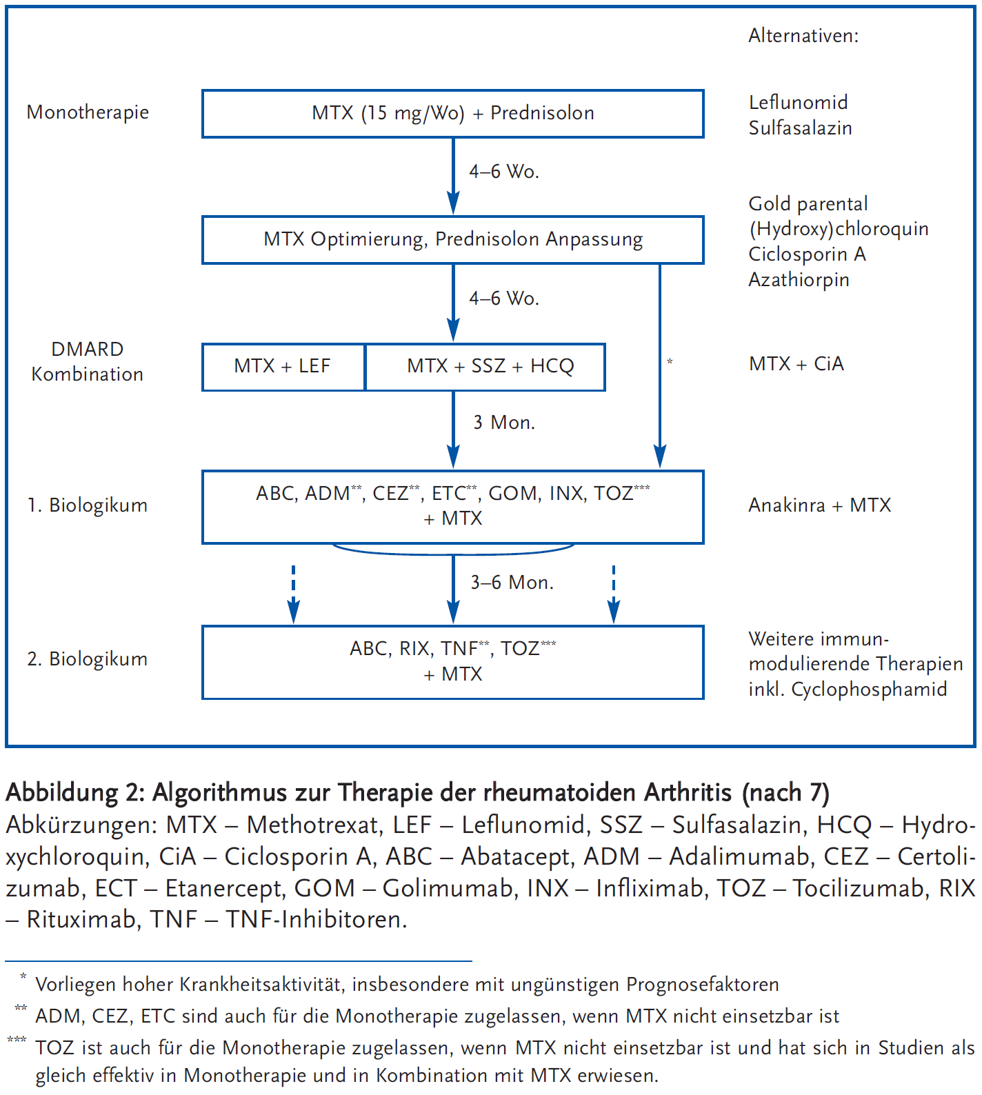 Abbildung 2: Algorithmus zur Therapie der rheumatoiden Arthritis (nach 7)