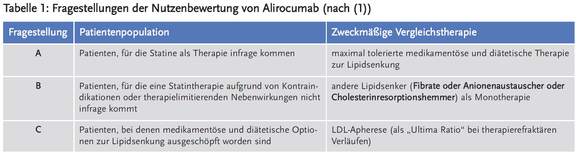 Tabelle 1: Fragestellungen der Nutzenbewertung von Alirocumab (nach (1))