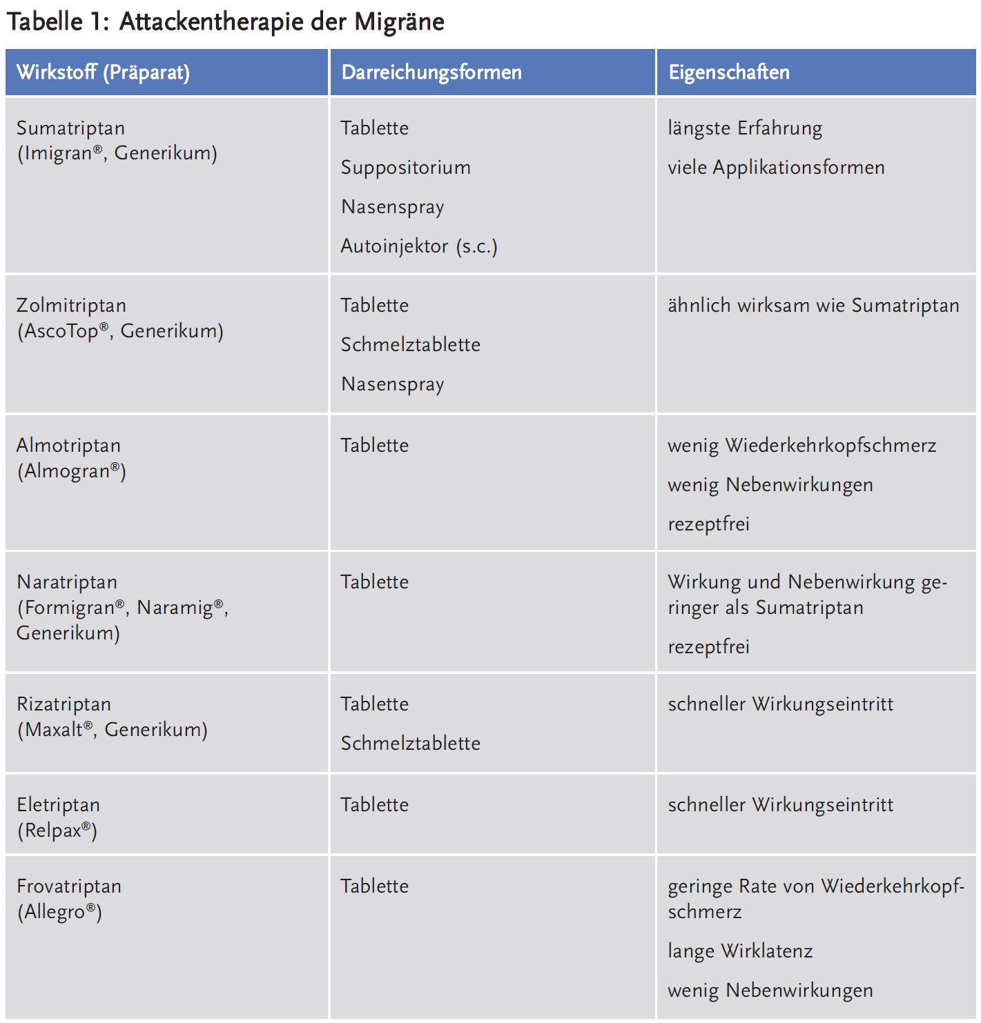 Tabelle 1: Attackentherapie der Migräne