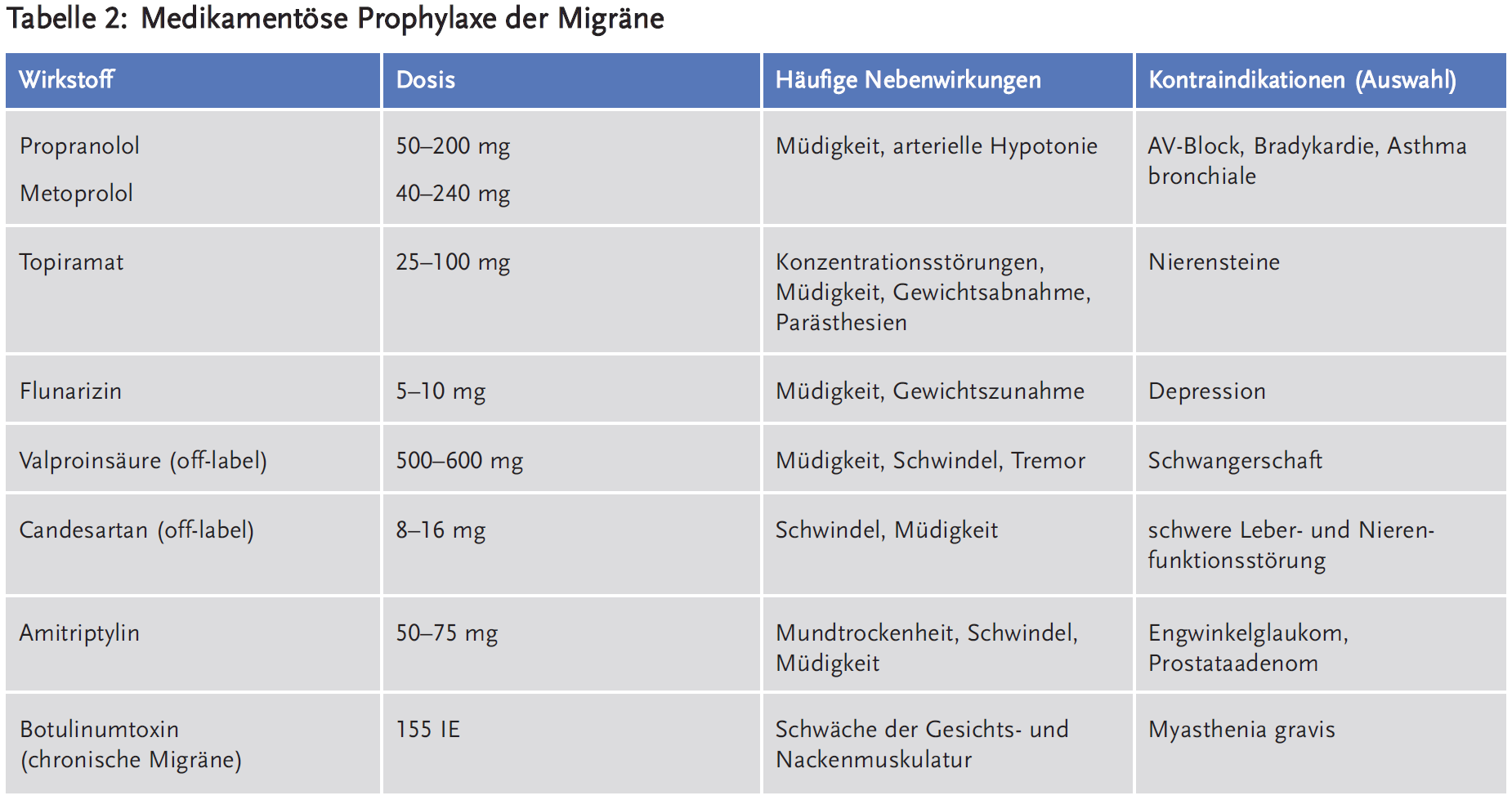 Tabelle 2: Medikamentöse Prophylaxe der Migräne