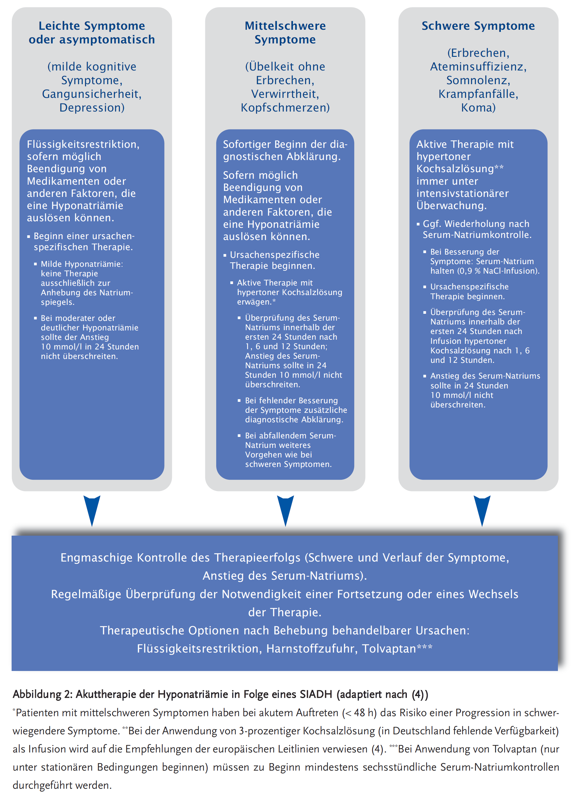 Abbildung 2: Akuttherapie der Hyponatriämie in Folge eines SIADH