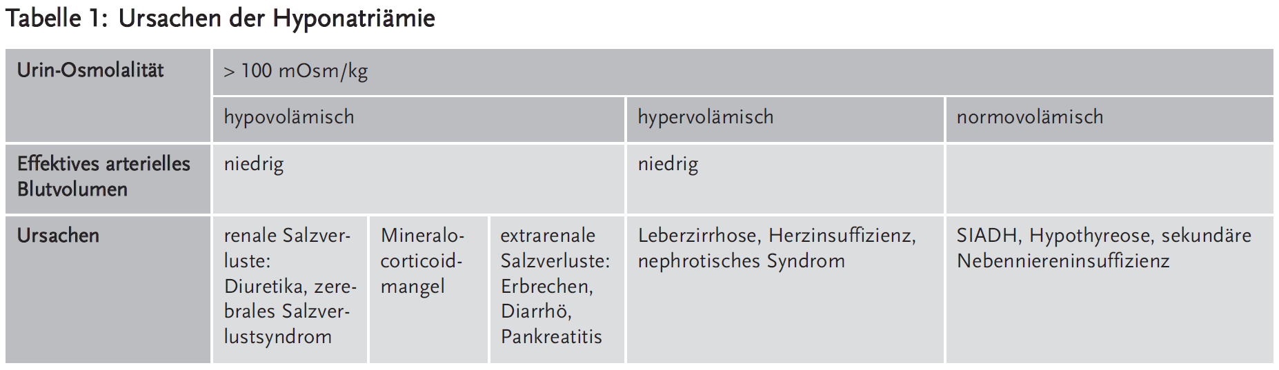 Tabelle 1: Ursachen der Hyponatriämie