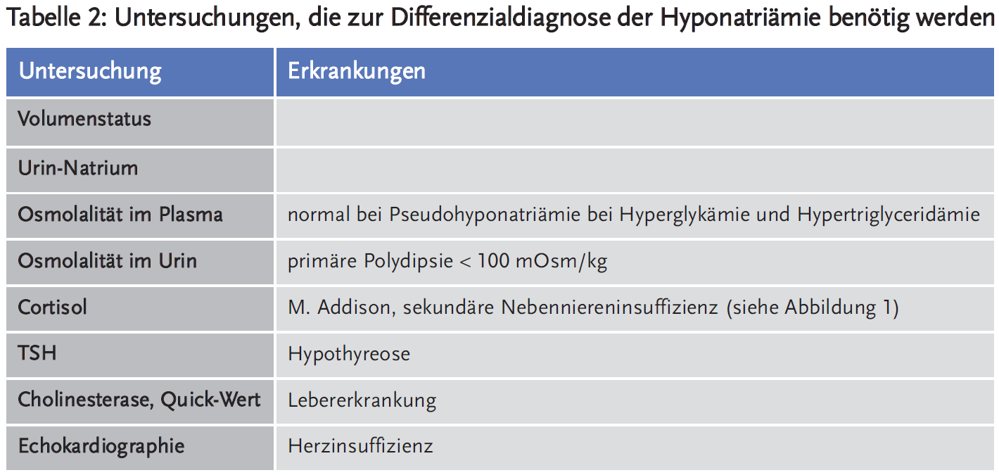 Tabelle 2: Untersuchungen, die zur Differenzialdiagnose der Hyponatriämie benötig werden