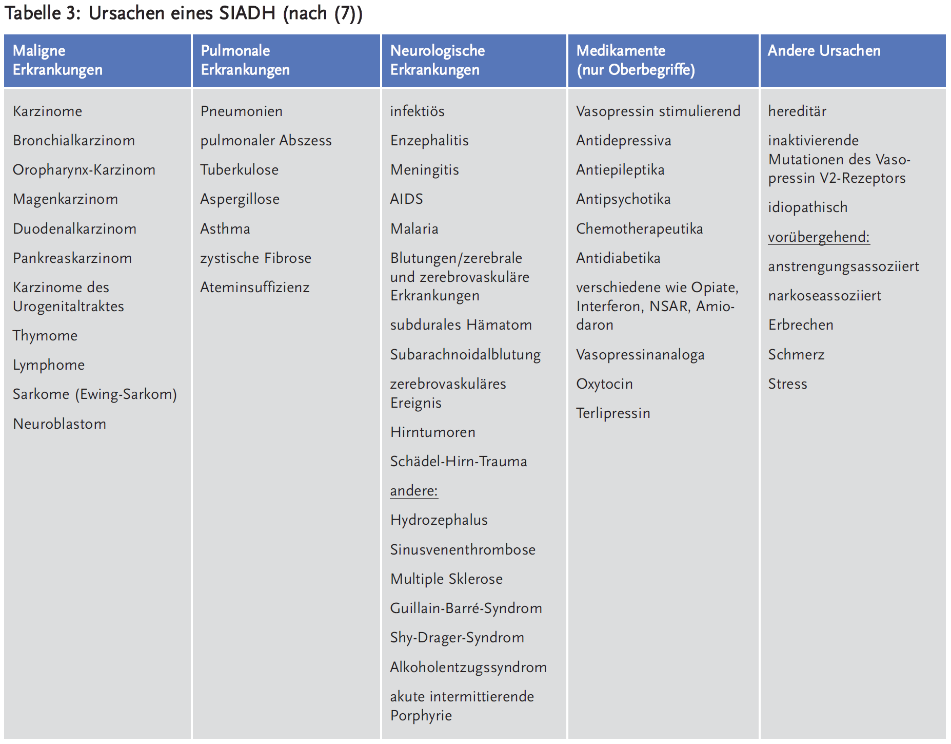 Tabelle 3: Ursachen eines SIADH