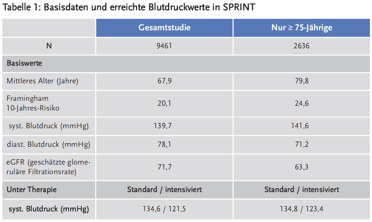Tabelle 1: Basisdaten und erreichte Blutdruckwerte in SPRINT
