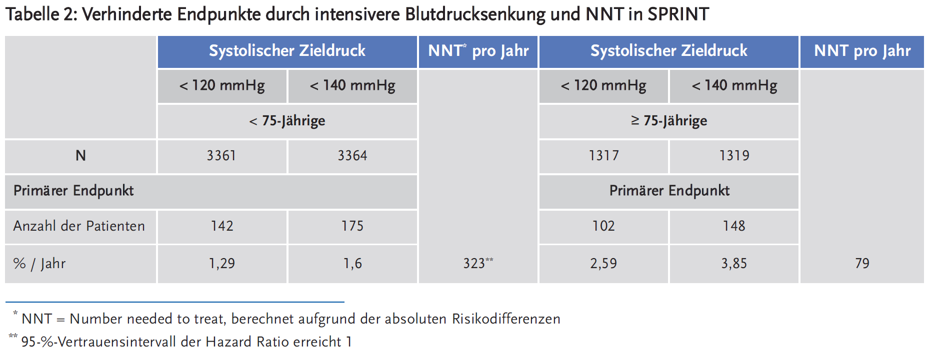 Tabelle 2: Verhinderte Endpunkte durch intensivere Blutdrucksenkung und NNT in SPRINT