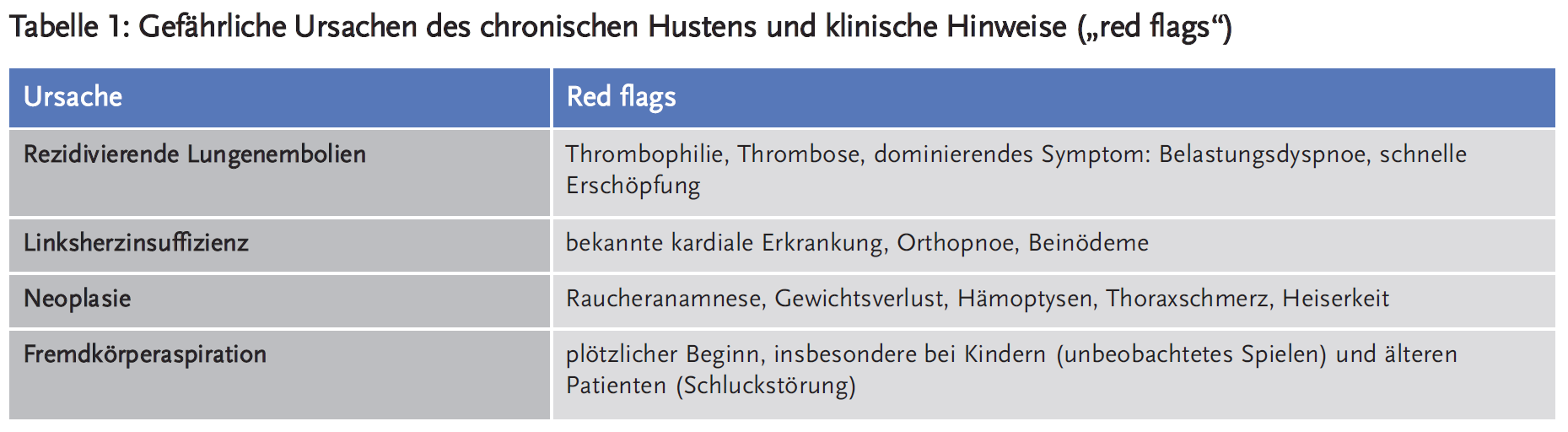 Tabelle 1: Gefährliche Ursachen des chronischen Hustens und klinische Hinweise („red flags“)