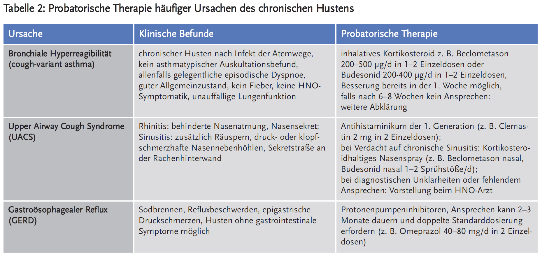 Tabelle 2: Probatorische Therapie häufiger Ursachen des chronischen Hustens