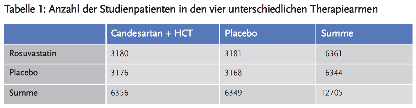 Tabelle 1: Anzahl der Studienpatienten in den vier unterschiedlichen Therapiearmen