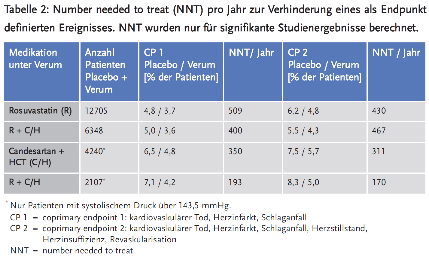 Tabelle 2: Number needed to treat pro Jahr zur Verhinderung eines als Endpunkt definierten Ereignisses. NNT wurden nur für signifikante Studienergebnisse berechnet.