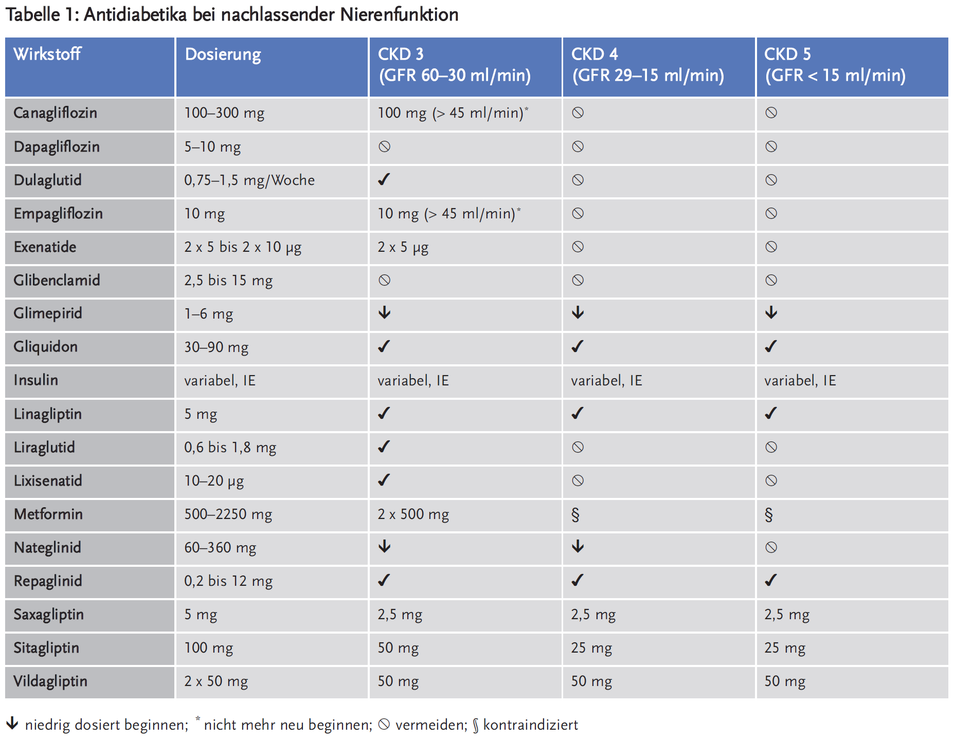 Tabelle 1: Antidiabetika bei nachlassender Nierenfunktion