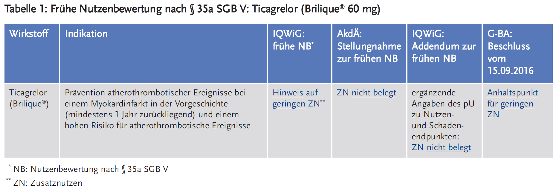 Tabelle 1: Frühe Nutzenbewertung nach § 35a SGB V: Ticagrelor (Brilique® 60 mg)