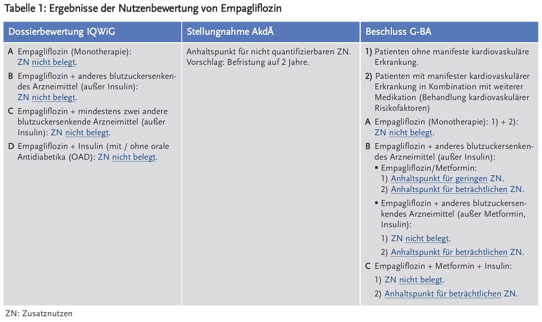 Tabelle 1: Ergebnisse der Nutzenbewertung von Empagliflozin