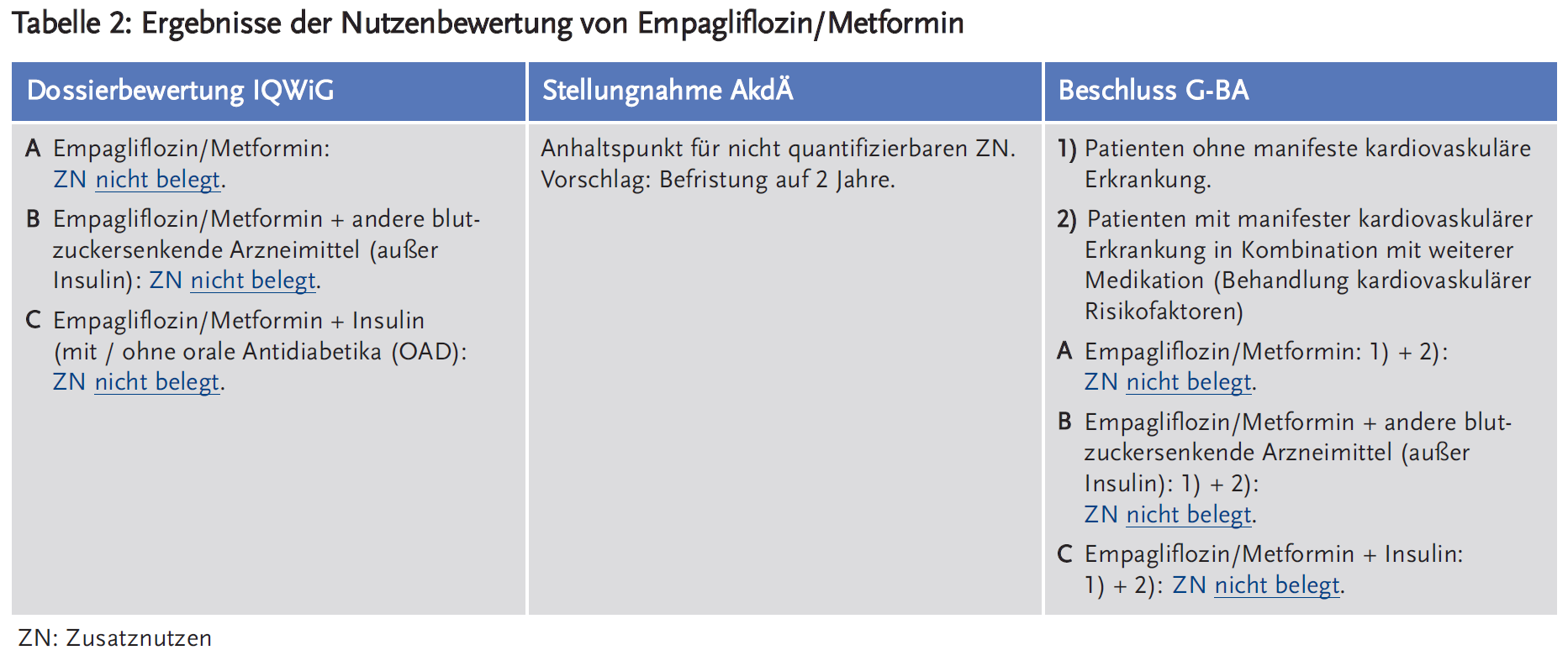 Tabelle 2: Ergebnisse der Nutzenbewertung von Empagliflozin/Metformin