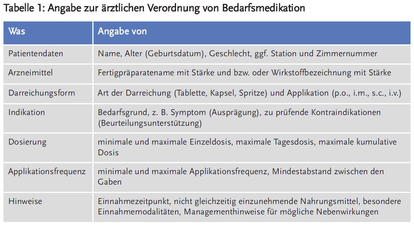 Tabelle 1: Angabe zur ärztlichen Verordnung von Bedarfsmedikation