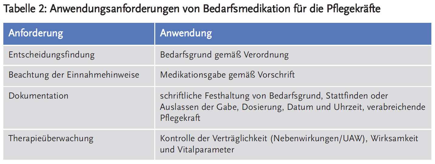 Tabelle 2: Anwendungsanforderungen von Bedarfsmedikation für die Pflegekräfte