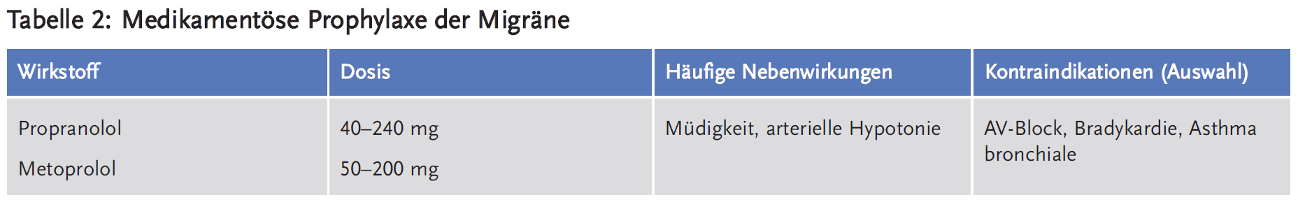 Tabelle 2: Medikamentöse Prophylaxe der Migräne