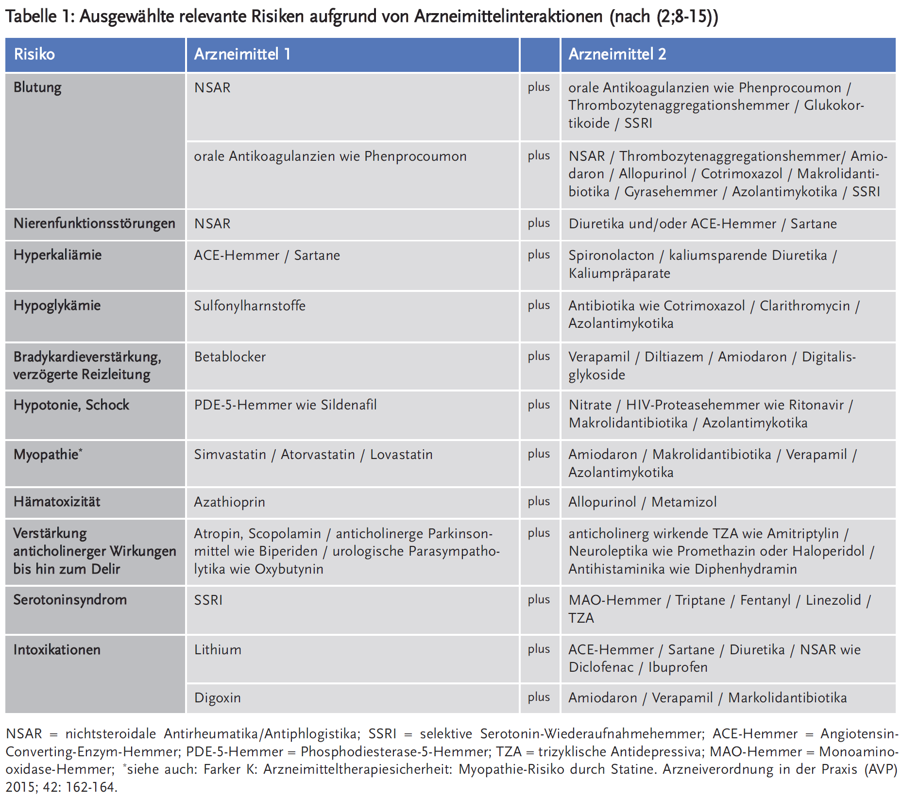 Tabelle 1: Ausgewählte relevante Risiken aufgrund von Arzneimittelinteraktionen (nach (2;8-15))