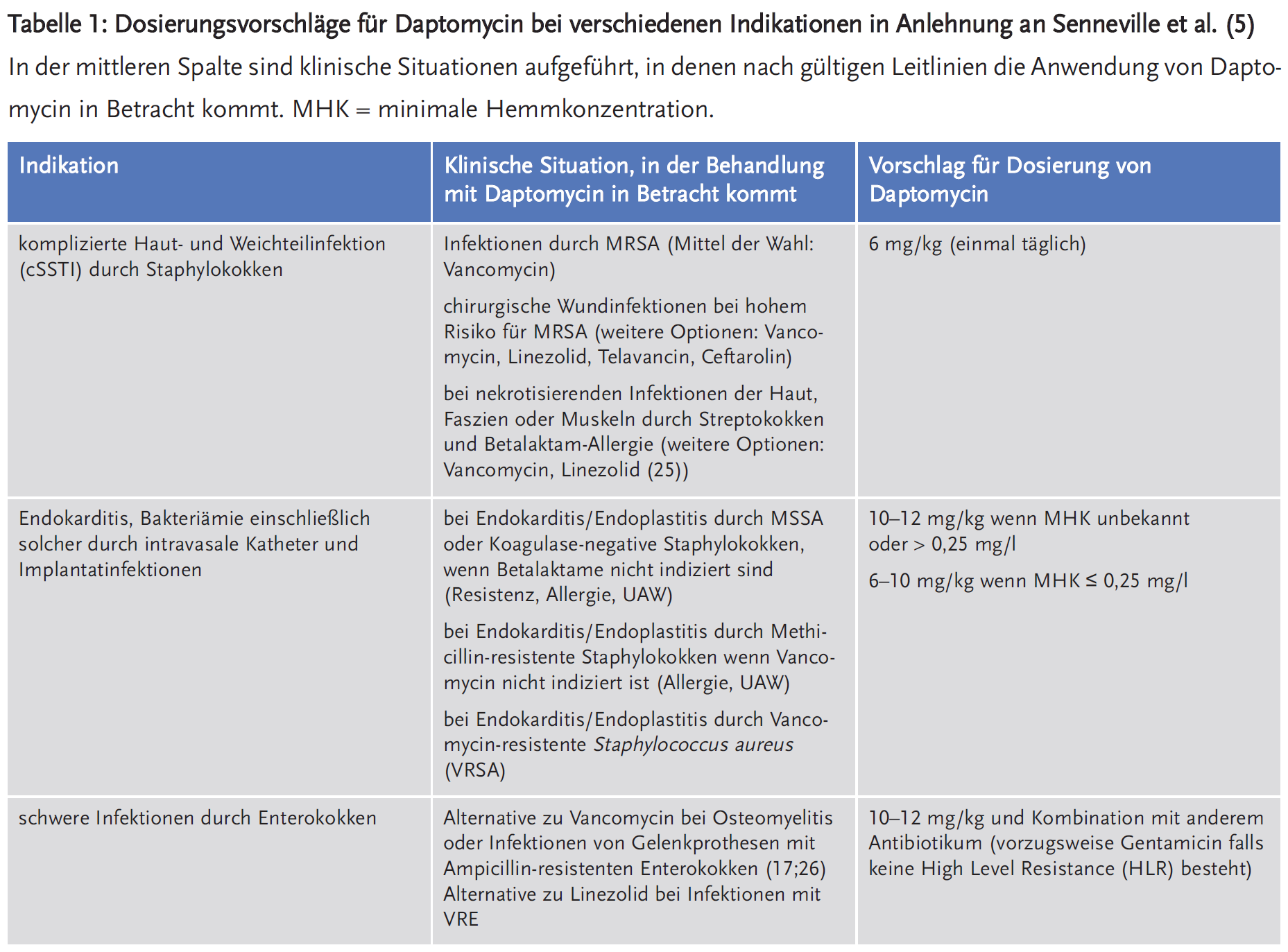 Tabelle 1: Dosierungsvorschläge für Daptomycin bei verschiedenen Indikationen in Anlehnung an Senneville et al. (5)