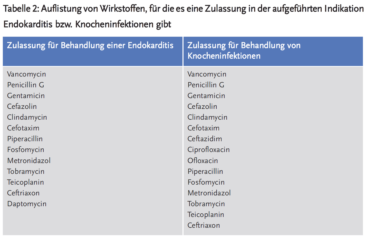 Tabelle 2: Auflistung von Wirkstoffen, für die es eine Zulassung in der aufgeführten Indikation Endokarditis bzw. Knocheninfektionen gibt