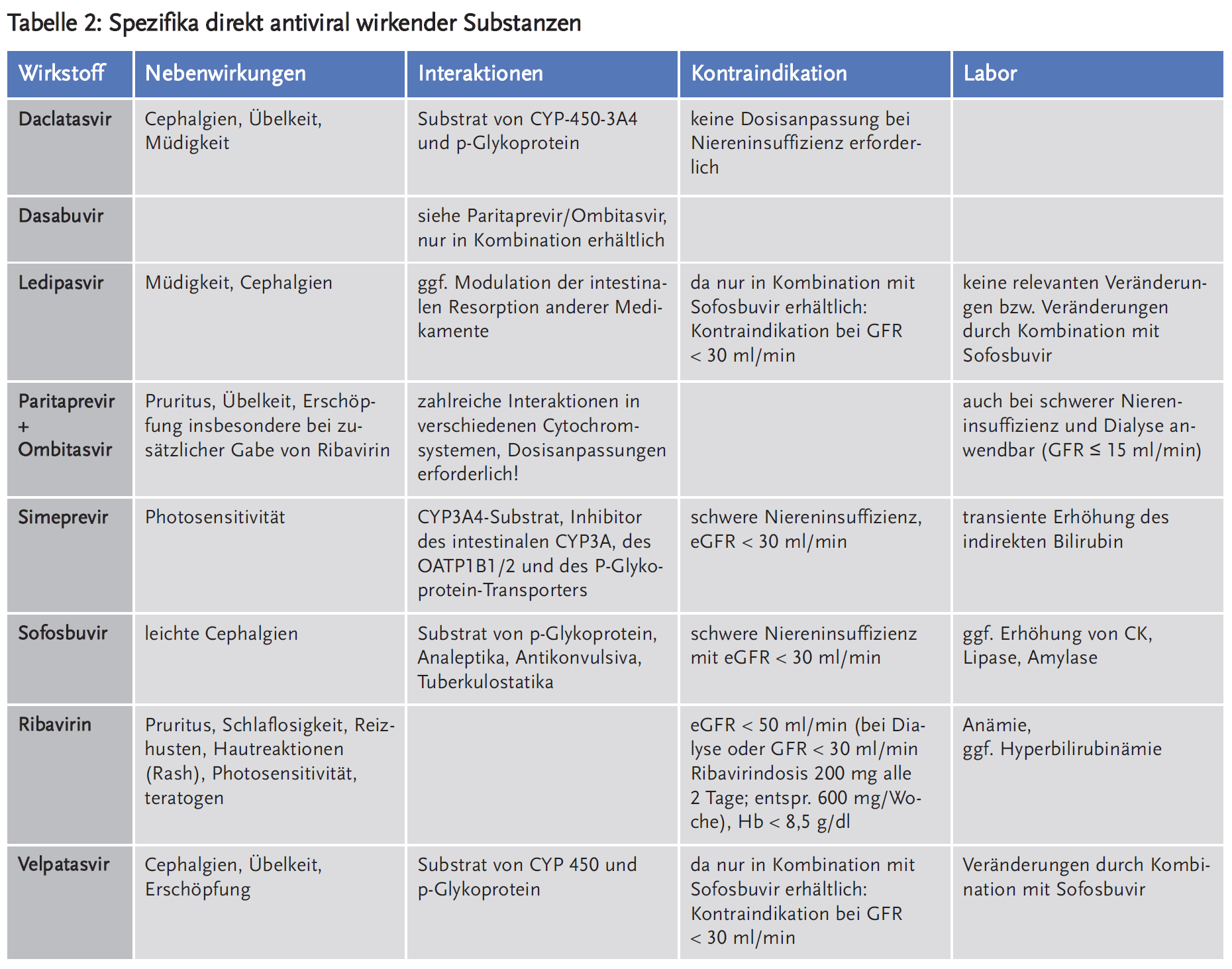 Tabelle 2: Spezifika direkt antiviral wirkender Substanzen