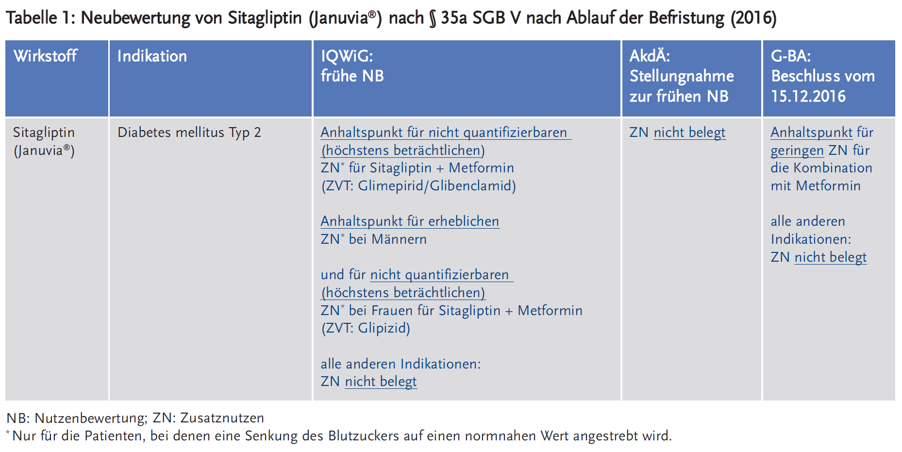 Tabelle 1: Neubewertung von Sitagliptin (Januvia®) nach § 35a SGB V nach Ablauf der Befristung (2016)