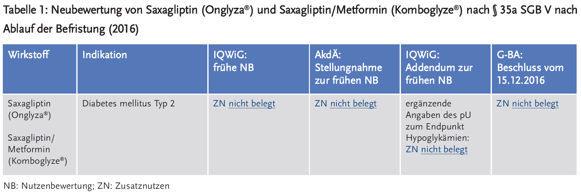 Tabelle 1: Neubewertung von Saxagliptin (Onglyza®) und Saxagliptin/Metformin (Komboglyze®) nach § 35a SGB V nach Ablauf der Befristung (2016)