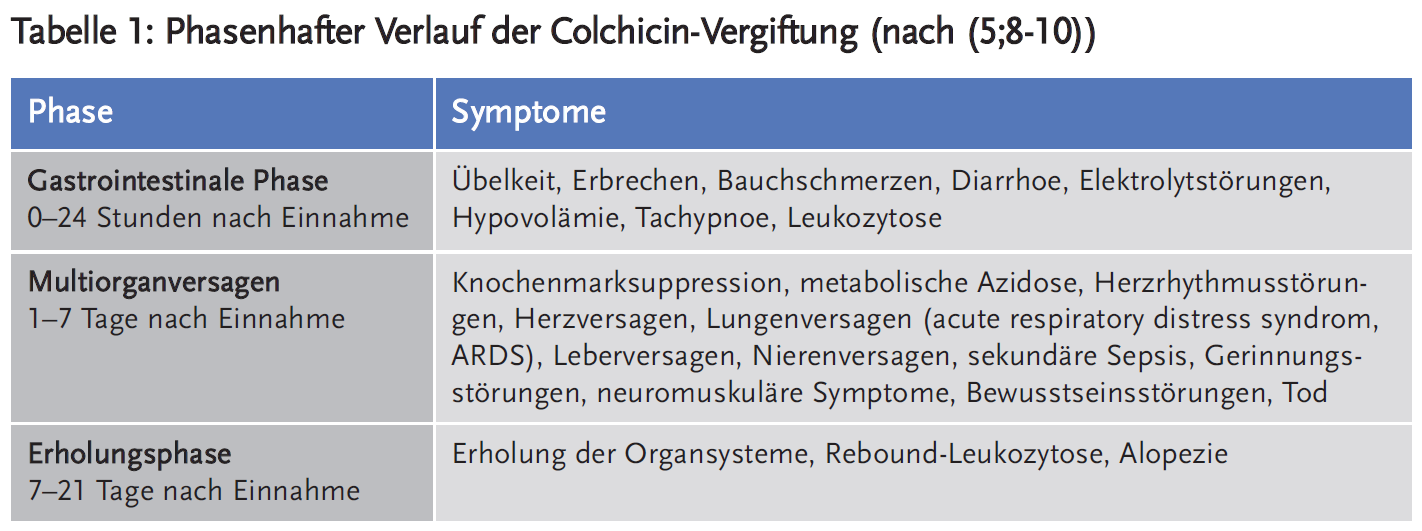 Tabelle 1: Phasenhafter Verlauf der Colchicin-Vergiftung (nach (5;8-10))
