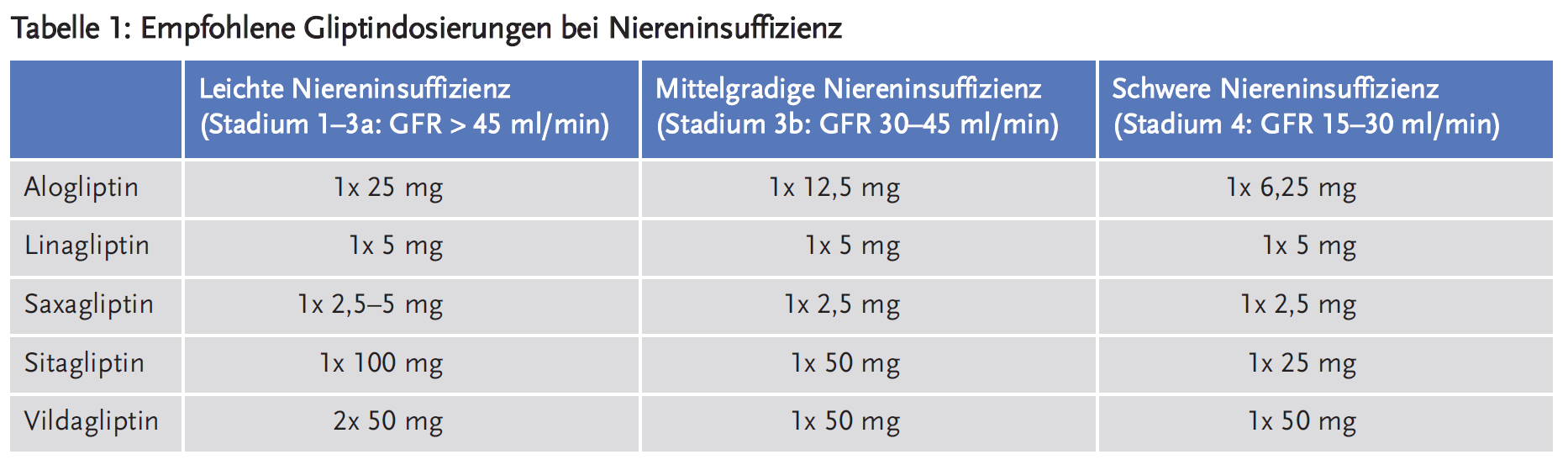 Tabelle 1: Empfohlene Gliptindosierungen bei Niereninsuffizienz
