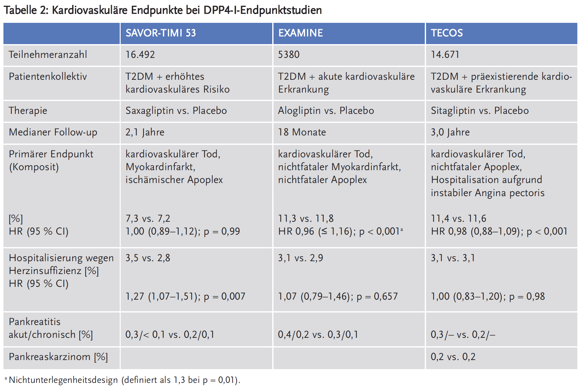Tabelle 2: Kardiovaskuläre Endpunkte bei DPP4-I-Endpunktstudien