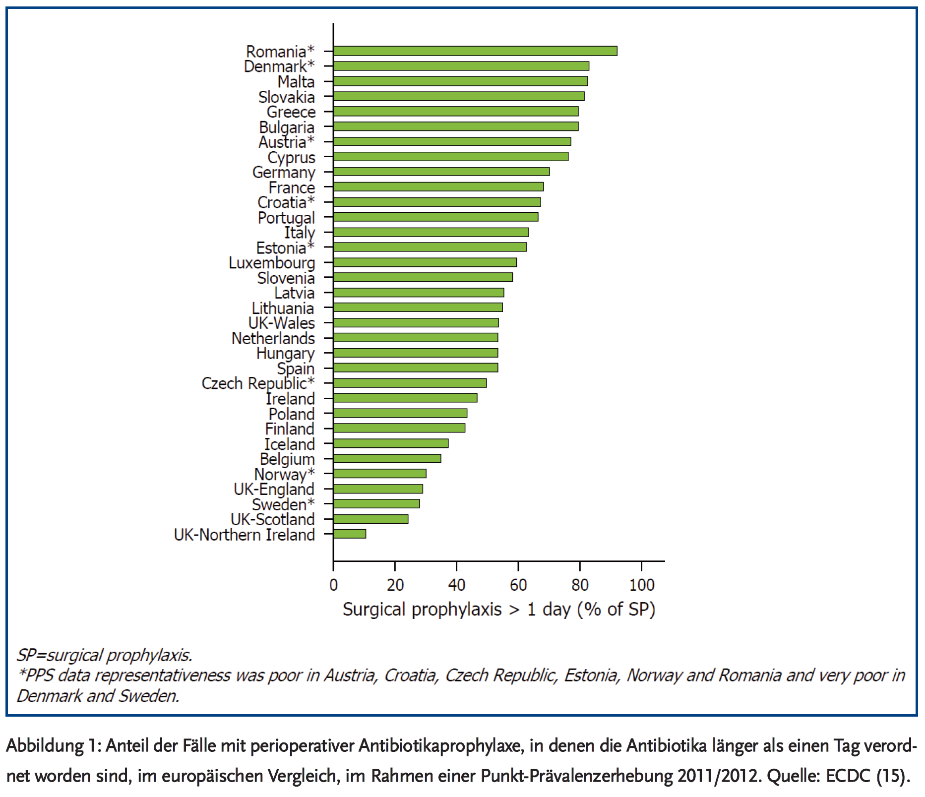 Abbildung 1: Anteil der Fälle mit perioperativer Antibiotikaprophylaxe, in denen die Antibiotika länger als einen Tag verordnet worden sind, im europäischen Vergleich, im Rahmen einer Punkt-Prävalenzerhebung 2011/2012.