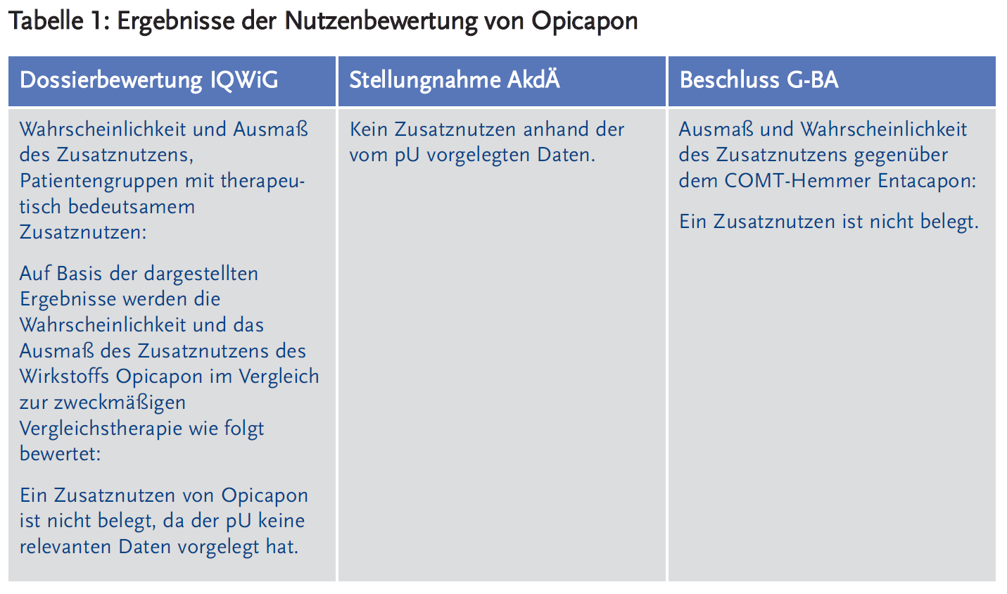 Tabelle 1: Ergebnisse der Nutzenbewertung von Opicapon