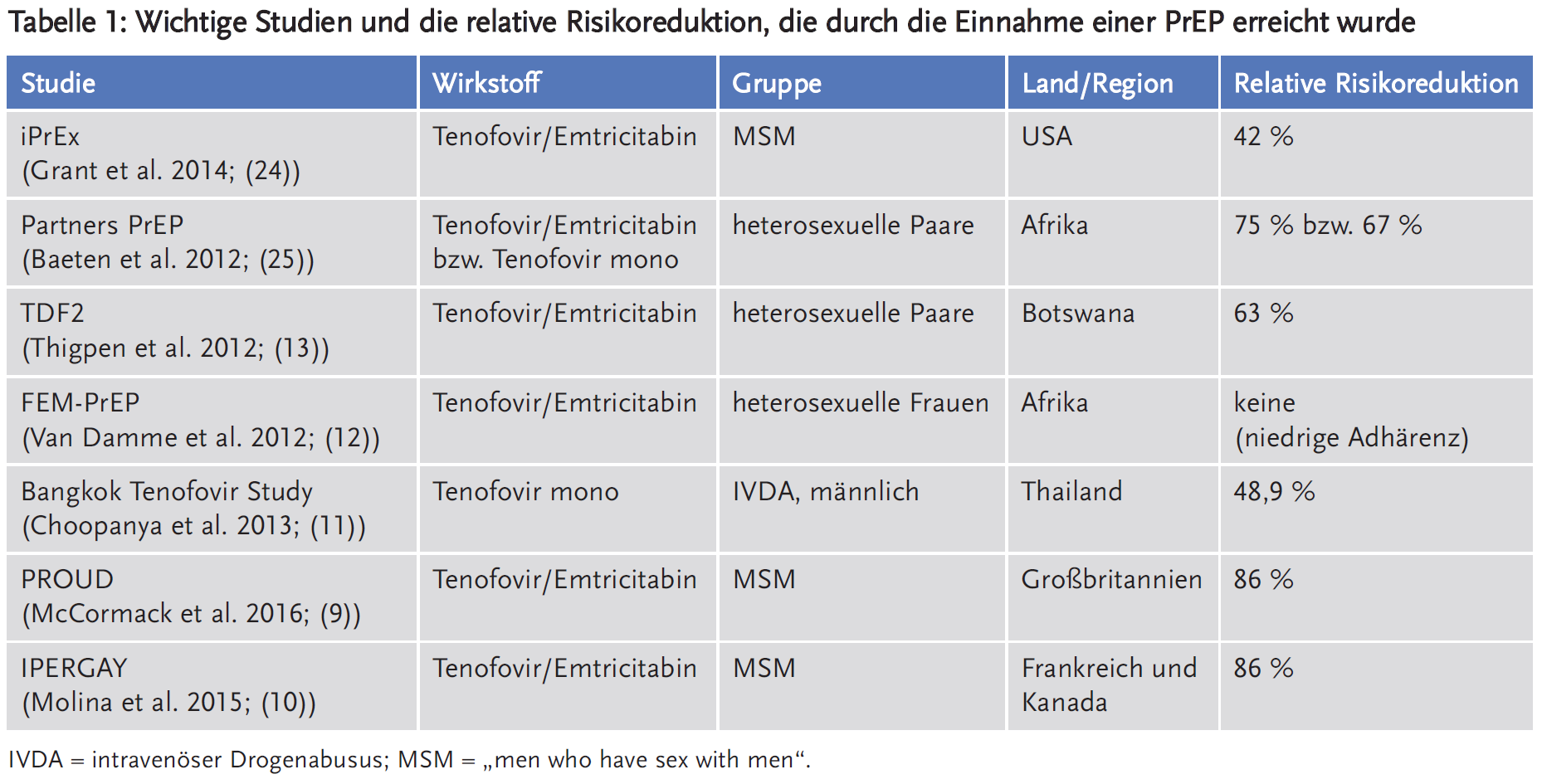 Tabelle 1: Wichtige Studien und die relative Risikoreduktion, die durch die Einnahme einer PrEP erreicht wurde