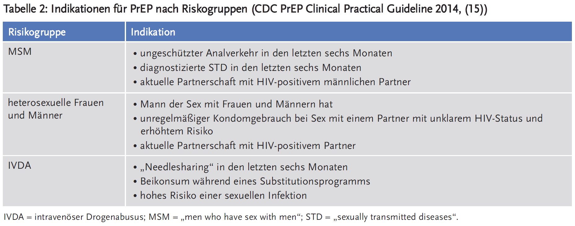 Tabelle 2: Indikationen für PrEP nach Riskogruppen (CDC PrEP Clinical Practical Guideline 2014, (15))