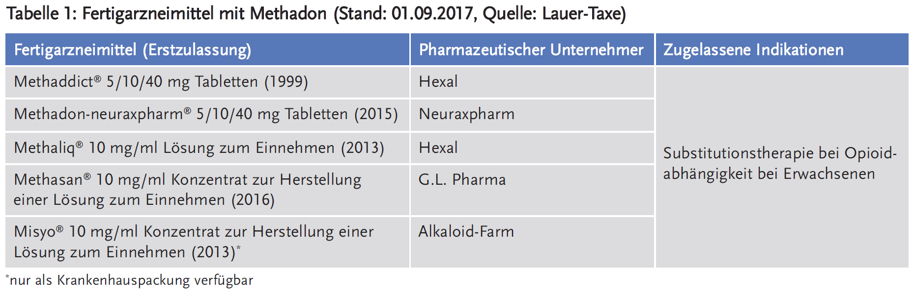 Tabelle 1: Fertigarzneimittel mit Methadon (Stand: 01.09.2017, Quelle: Lauer-Taxe)