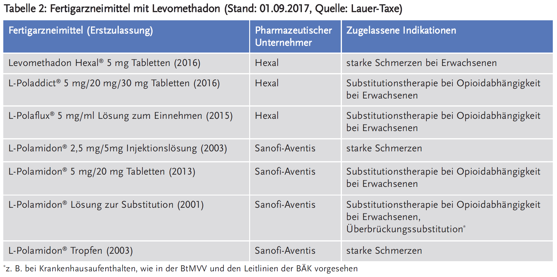 Tabelle 2: Fertigarzneimittel mit Levomethadon (Stand: 01.09.2017, Quelle: Lauer-Taxe)