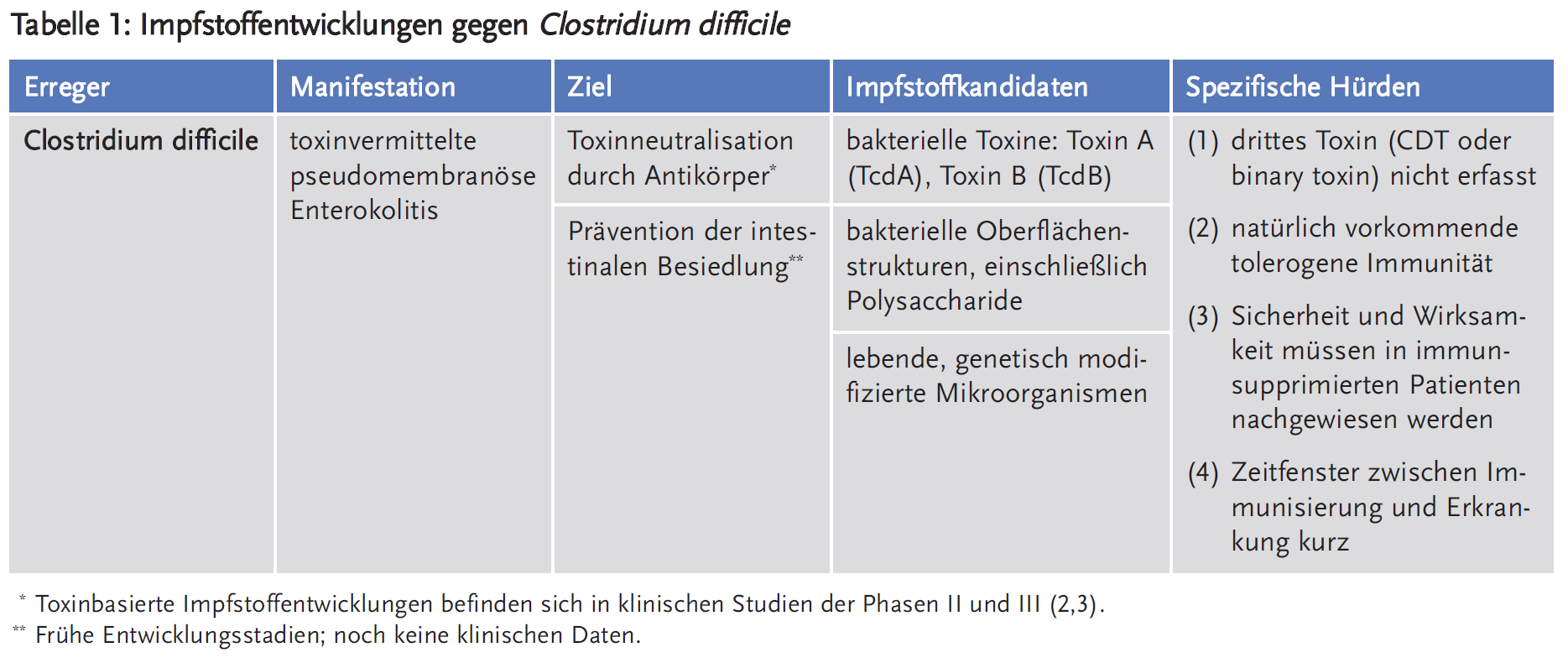 Tabelle 1: Impfstoffentwicklungen gegen <em>Clostridium difficile</em>