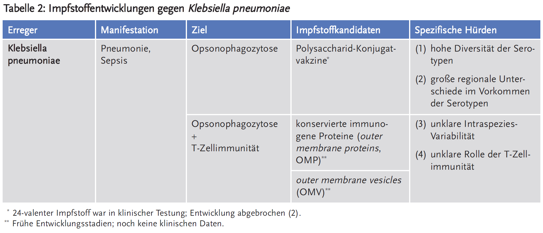 Tabelle 2: Impfstoffentwicklungen gegen <em>Klebsiella pneumoniae</em>