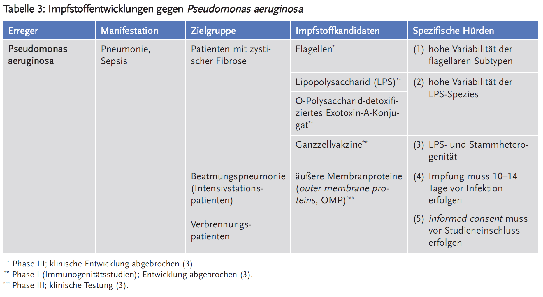 Tabelle 3: Impfstoffentwicklungen gegen <em>Pseudomonas aeruginosa</em>