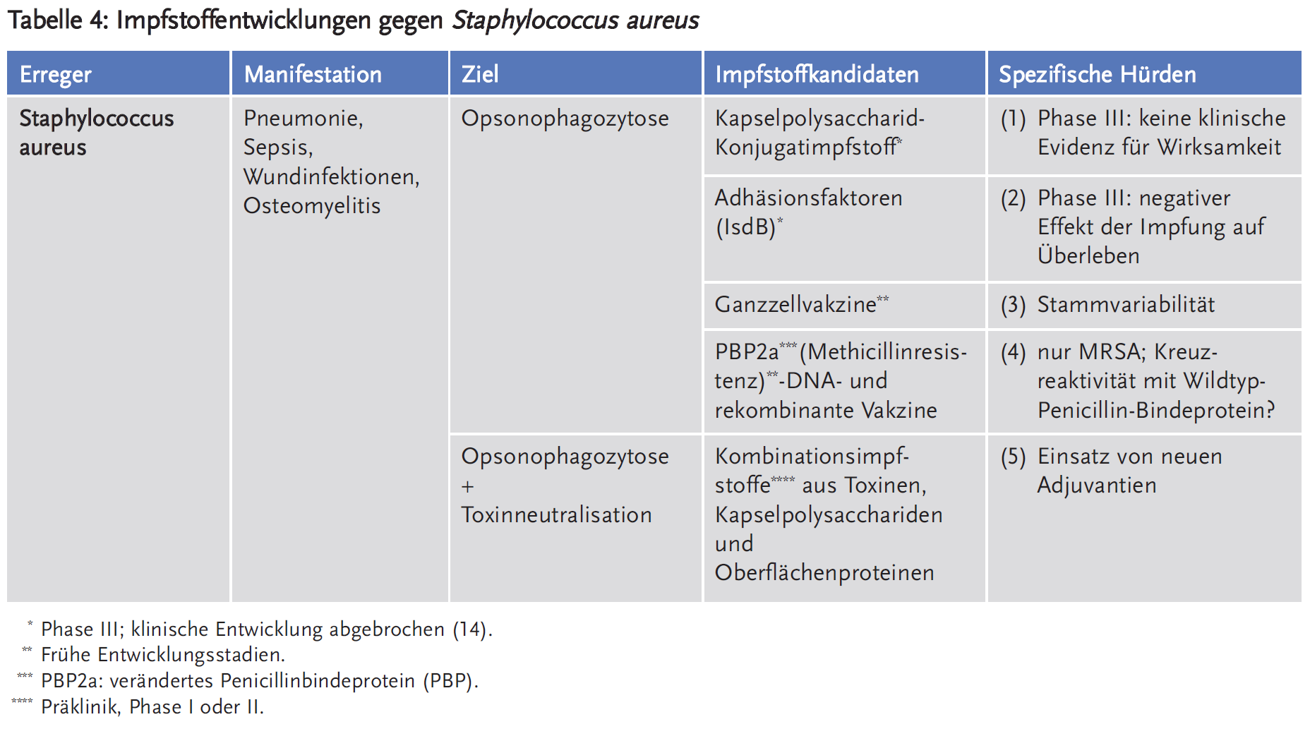 Tabelle 4: Impfstoffentwicklungen gegen <em>Staphylococcus aureus</em>