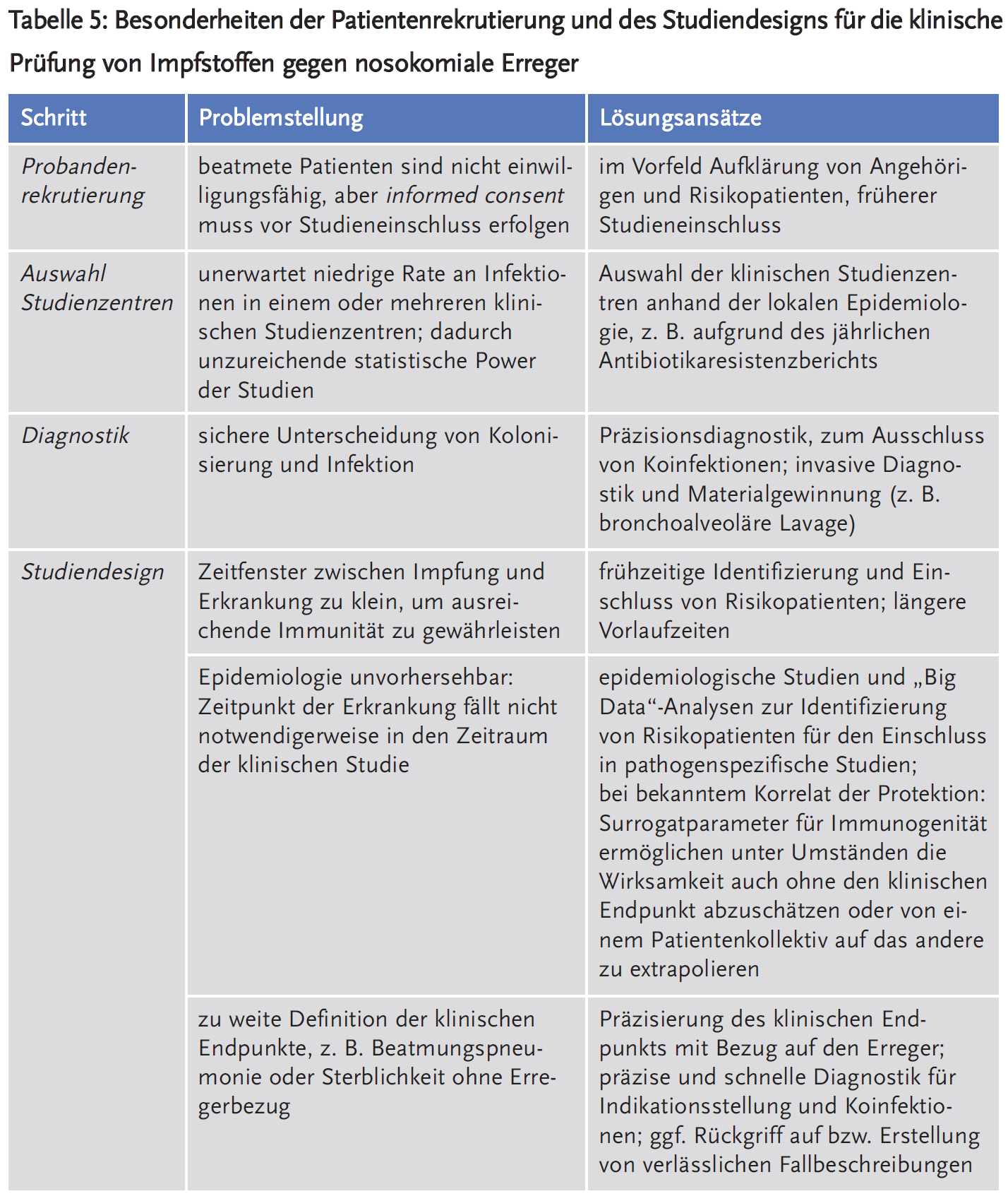 Tabelle 5: Besonderheiten der Patientenrekrutierung und des Studiendesigns für die klinische Prüfung von Impfstoffen gegen nosokomiale Erreger